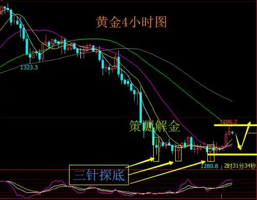 策测解金:3.8女神节突遇大非农,黄金三针探底结束盘整