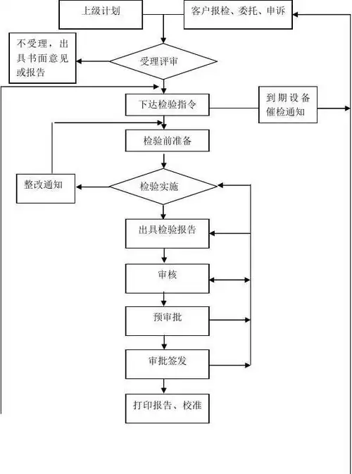 特种设备检验流程图