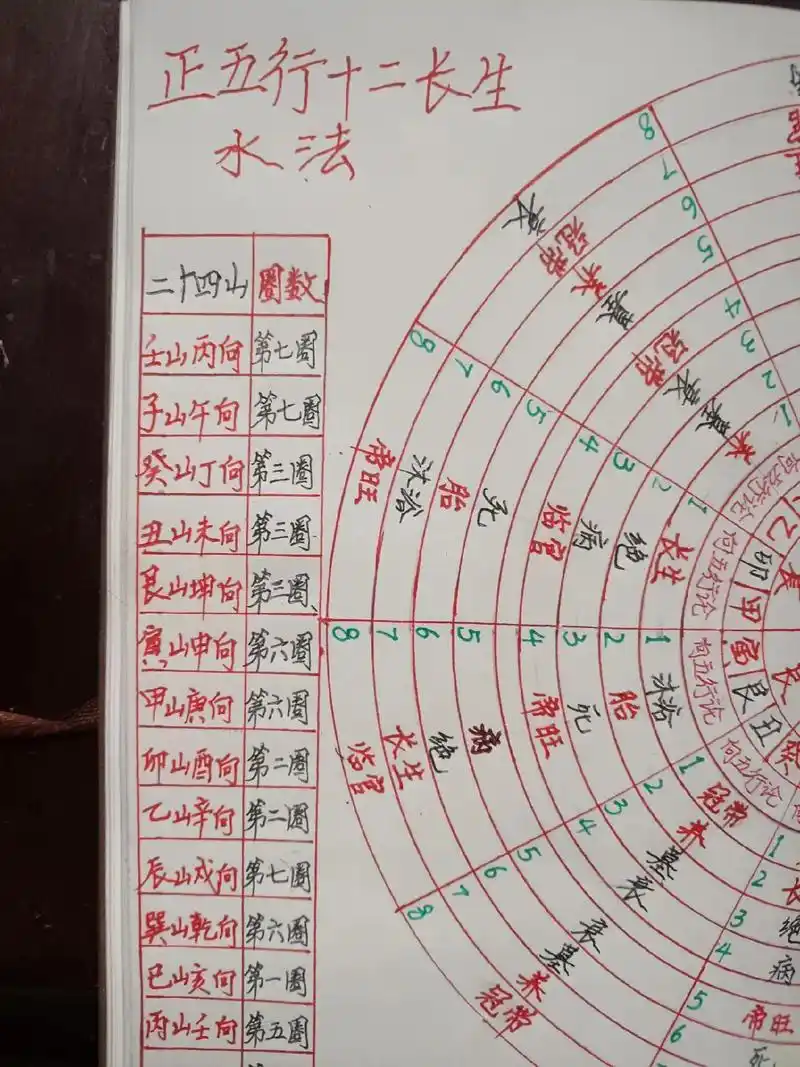 诸如: 三合长生水法 纳甲归元水法 辅星水法 龙门八局先天后天水法