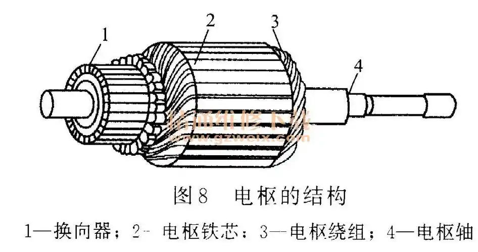 电动机的转子(电枢)主要包括铁芯,绕组,换向器电枢轴等,其结构如图8