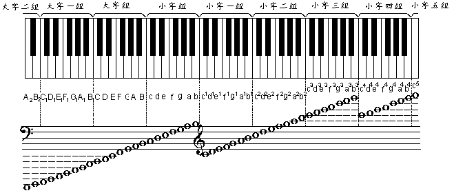 乐音体系,音级,音列和音的分组