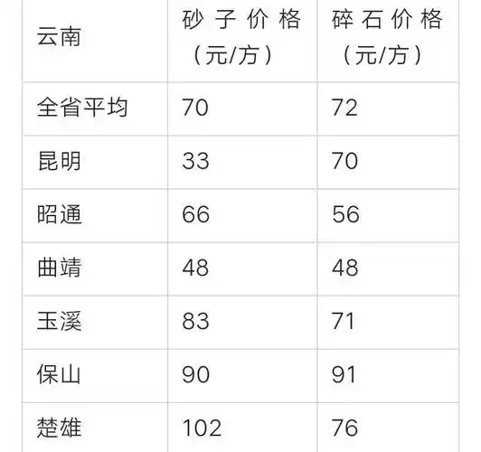 省物价局:砂石价格下降!砂价每方70元,碎石每方72元