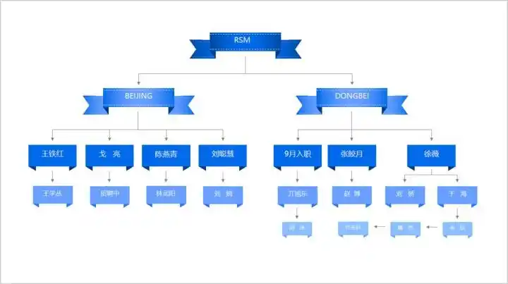 总分关系/包含关系