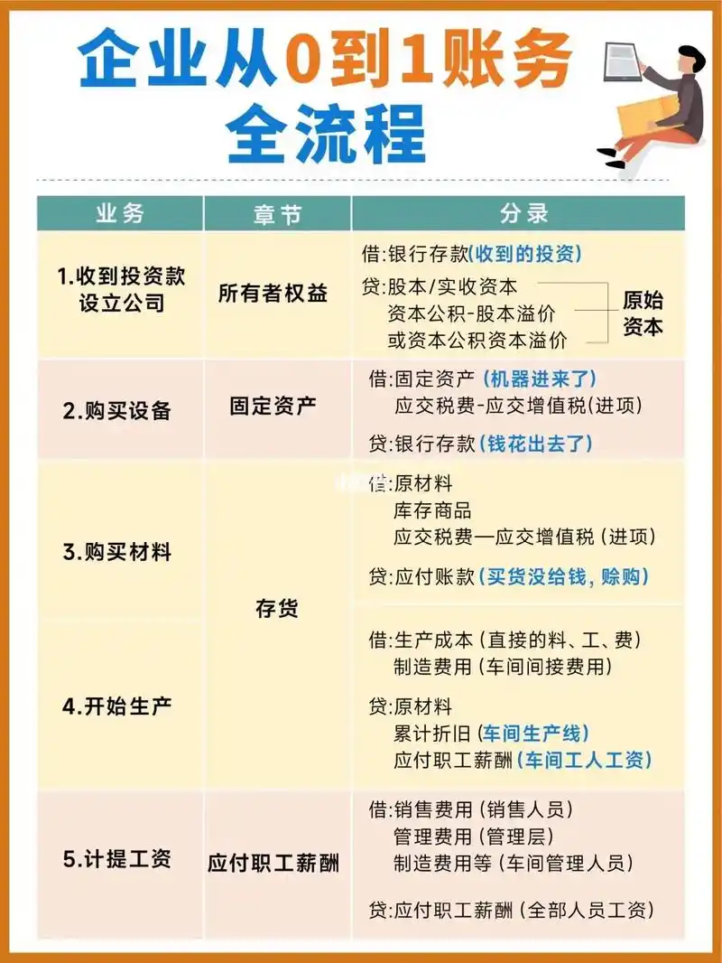 干货贴90企业从0到1财务全流程一览表.