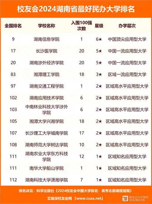 校友会2024湖南省最好大学排名湖南大学第二长沙医学院前二