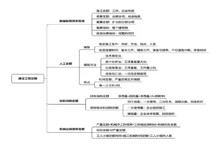 二建《建设工程施工管理》建设工程定额思维导图
