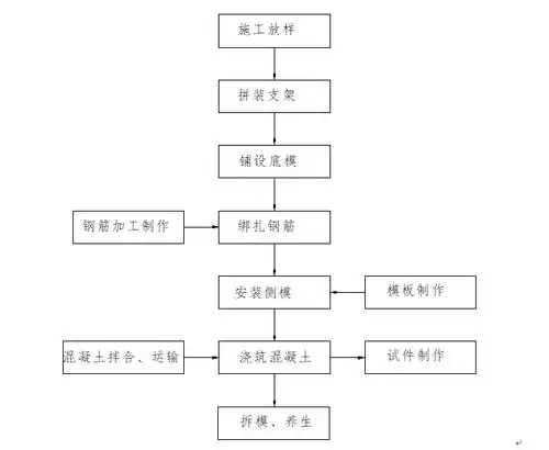 盖梁施工流程图.png