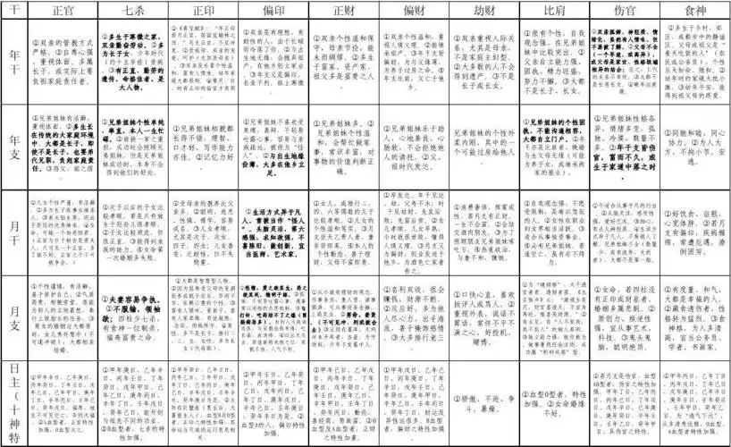 十神在四柱干支吉凶对比表(须弥山人)