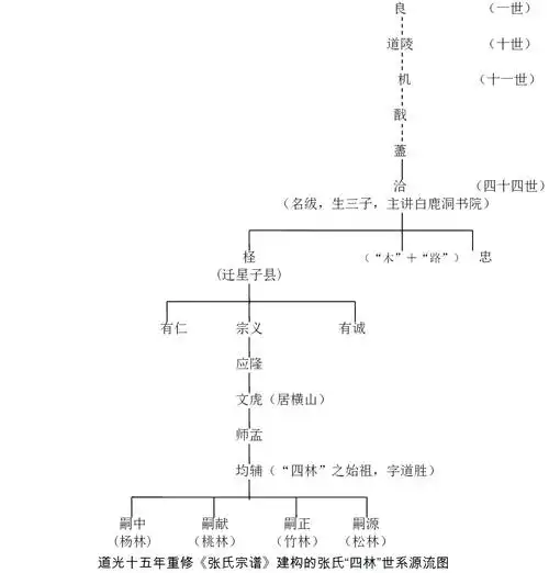 梁洪生_鄱阳湖区张氏谱系的建构及其「渔民化」结局——兼论民国地方