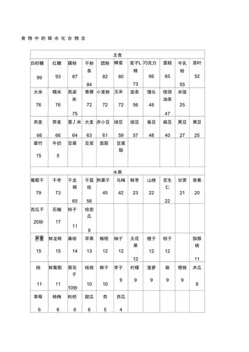 食物中的碳水化合物含量表