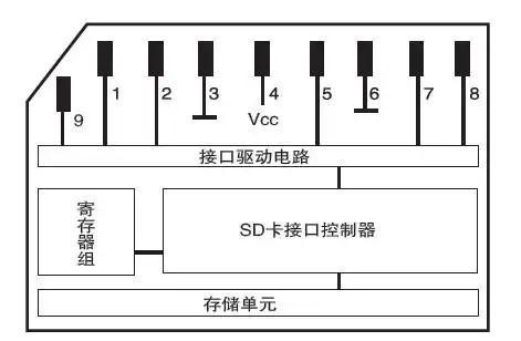 图3 sd卡结构示意图