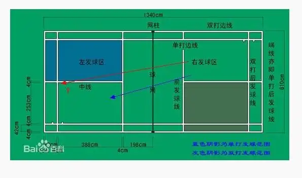 如图,羽毛球双打,发球的目的地为对角场区,正常为蓝色箭头所指路径,而