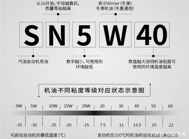 其实是按照机油粘度等级划分