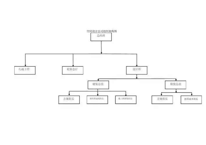 设计公司人员组织架构_第1页
