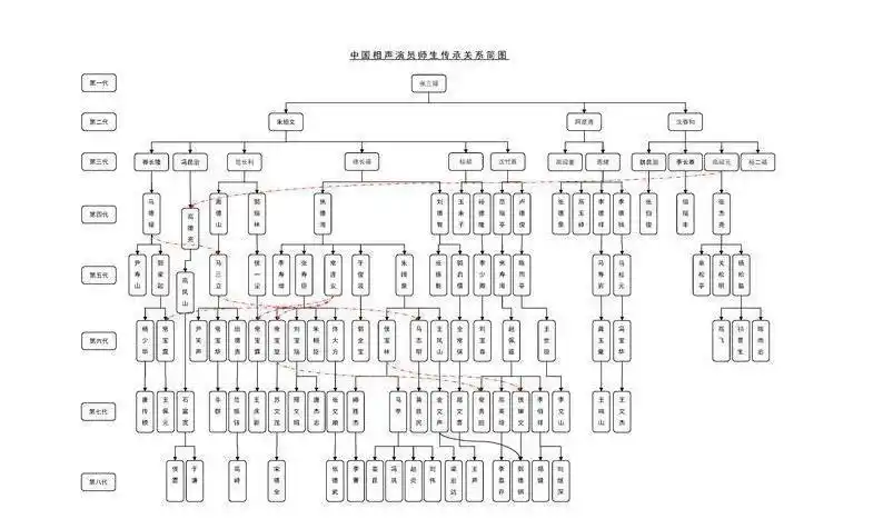 相声领域辈分总盘点,在世辈分最大的并非马志明