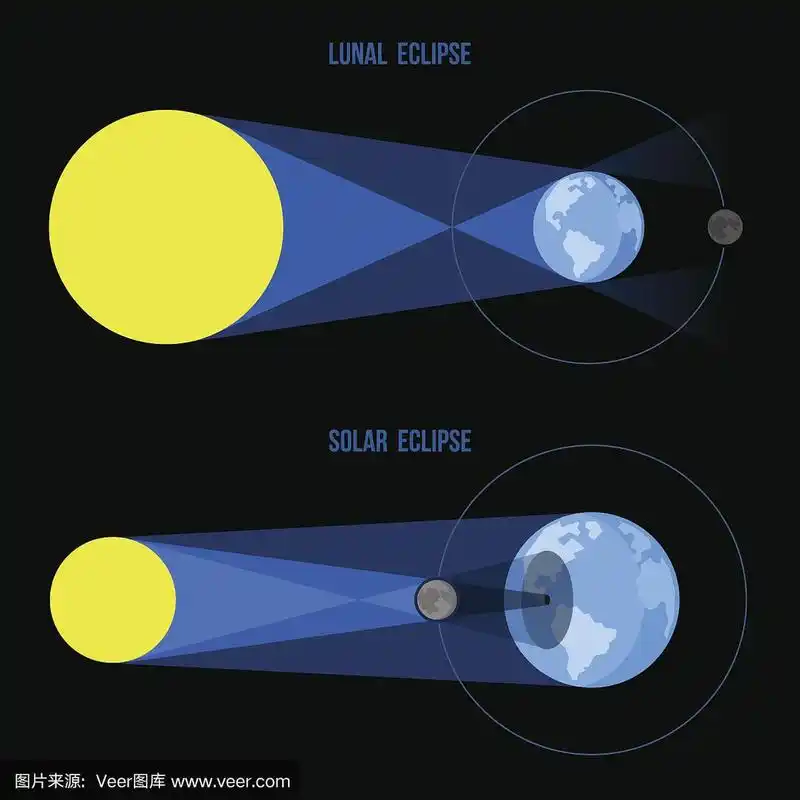 日食,月亮,矢量,月蚀,日月食