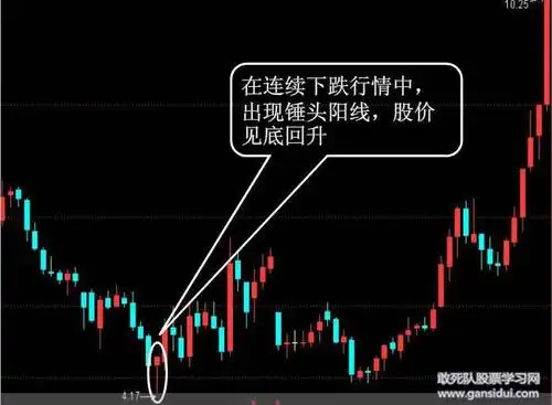 4,倒锤子线并不是强烈的看涨信号,当倒锤子线出现后,必须等待下一个