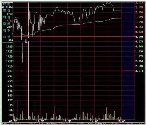 牛散的分时买卖战法(三)$上证指数(sh000001)$