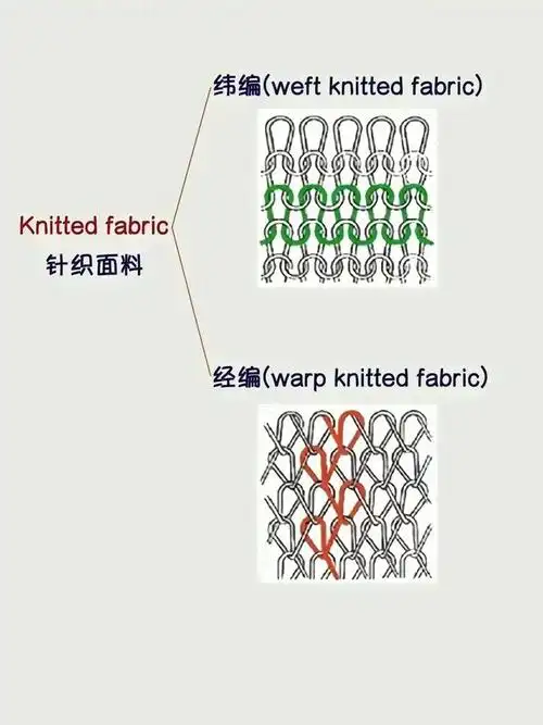8张图让你彻底明白梭织针织无纺布的区别