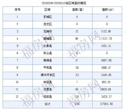漳州最新房价:3月9日-3月15日商品房共成交338套