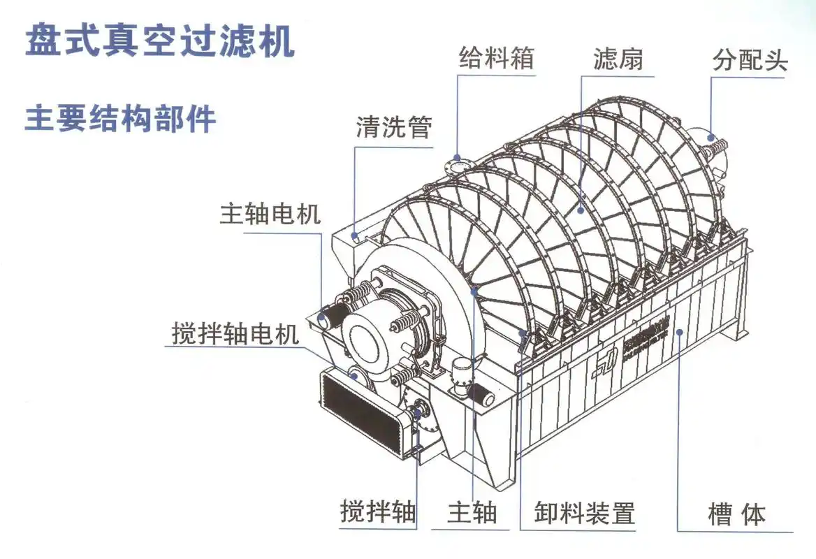 盘式真空过滤机设备特点