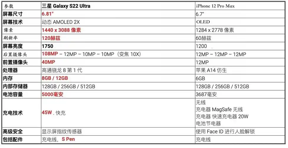 苹果12promax参数苹果12promax参数详细对比