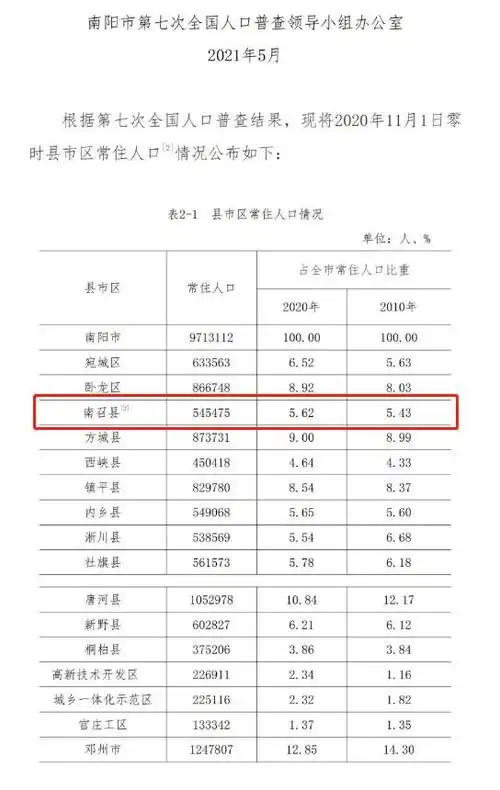 南召县常住人口为…南阳市第七次全国人口普查数据出炉啦!