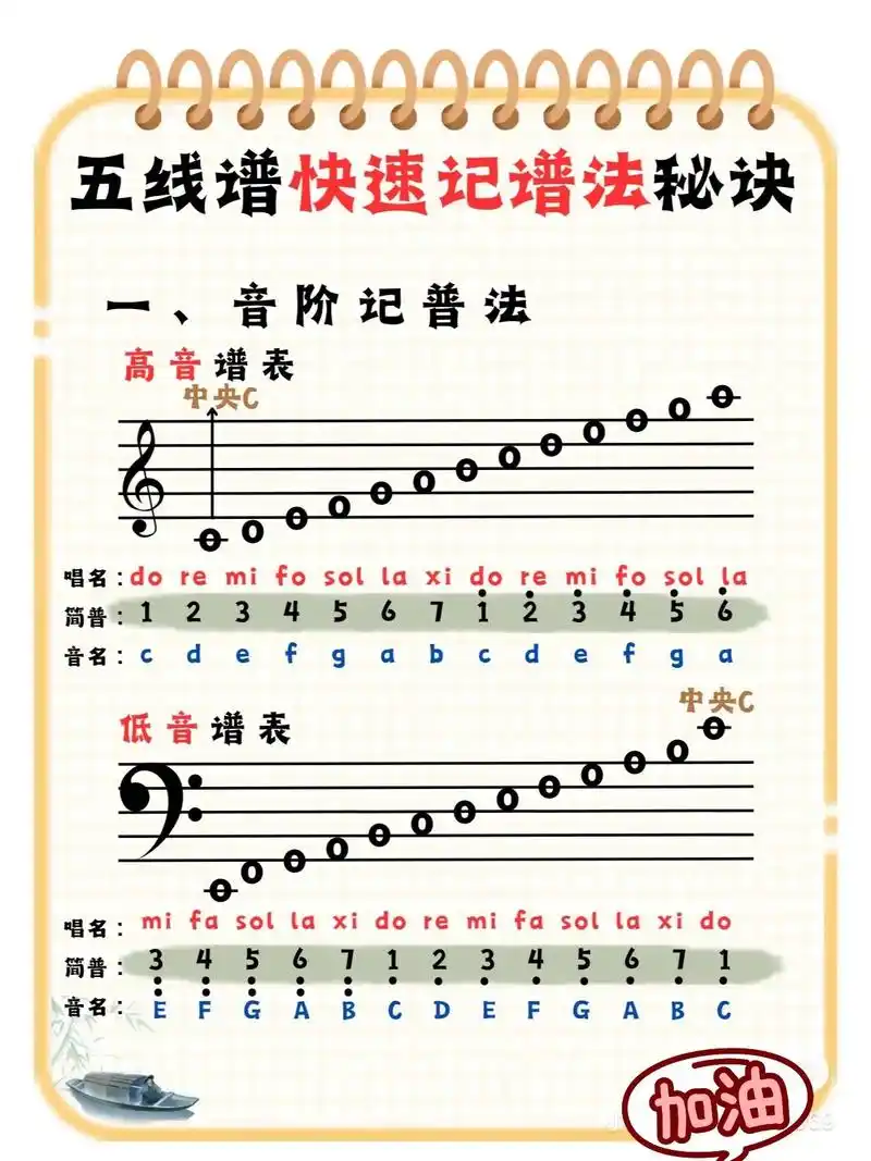 快速认识五线谱.#0基础学钢琴 #乐理知识 #干货分享 #每 - 抖音