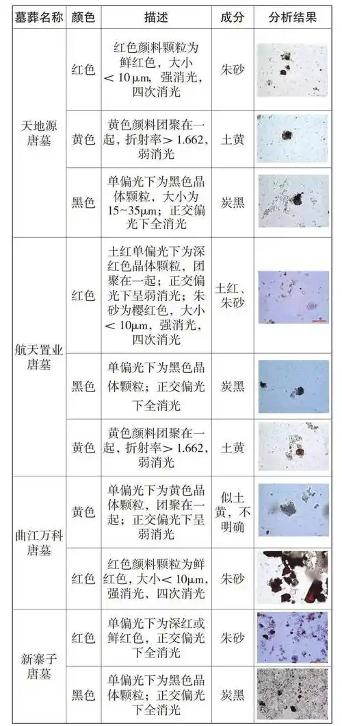 红色颜料采用赤铁矿或朱砂,两者在偏光显微镜下具有明显的矿物晶体