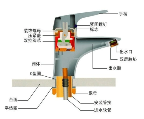 无忧文档 所有分类 水龙头的各部件 5,按阀芯来分,可分为橡胶芯,陶瓷