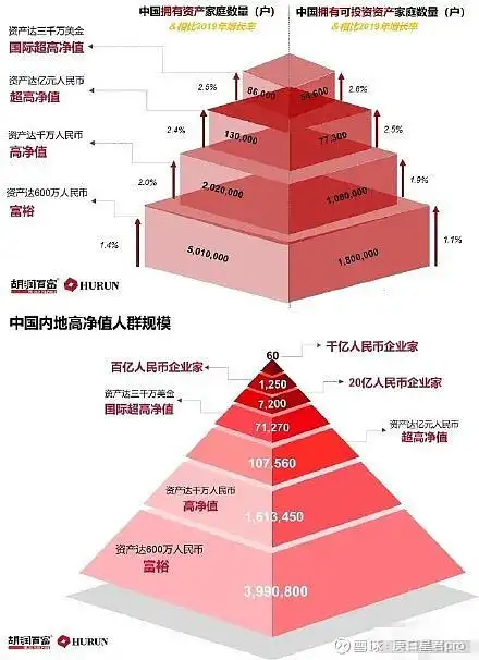 其实国内现在贫富差距已经很大了,全国家庭净资产超过600万的人,只有