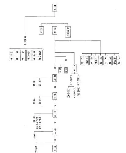 西汉官制6. 汉代官制简表5.