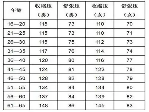 给六七十岁以上的老人造成了极大不必要的高血压心理负担