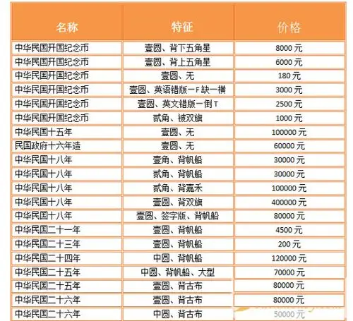 民国三年袁大头市值超百万 袁大头银元最新价格表