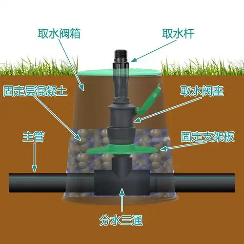 快速取水阀门园林喷灌草坪井盖电磁阀地埋6寸阀门箱