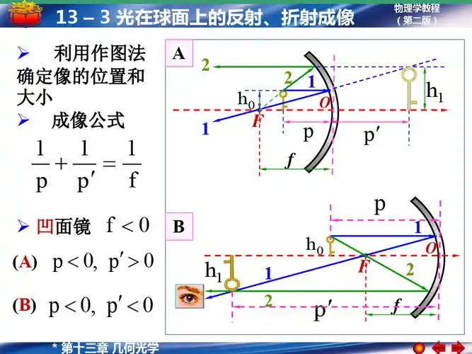 折射成像一球面镜的反射成像1凹面镜的反射成像曲率半径焦距近轴