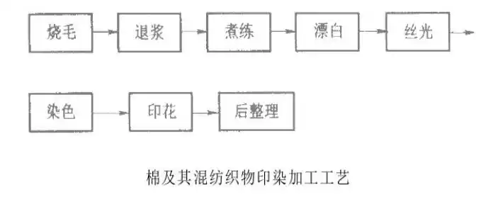 棉及其混纺织物印染加工工艺