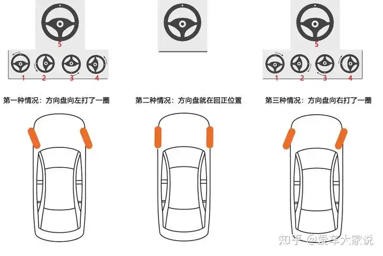 技术交流:停车时判断方向盘是否回正的几个方法 - 知乎