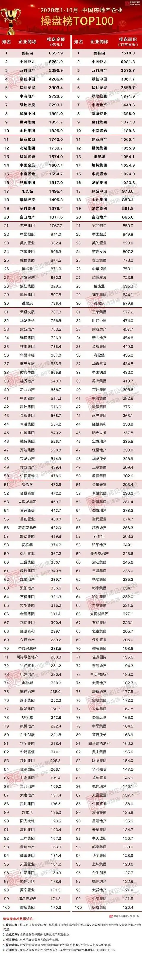 2020年1-10月中国房地产企业销售top100排行榜