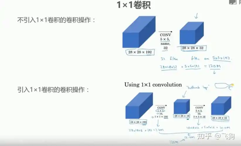 卷积-转置卷积,空洞卷积,深度可分离卷积,分组卷积,可变形卷积 - 知乎