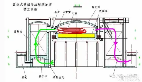 收藏最全的浮法玻璃熔窑砌筑要求及施工质量的控制
