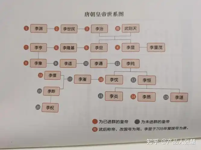 之手李儇:本名李俨,平定黄巢之乱,年引发节度使割据,唐朝至此分裂李渊