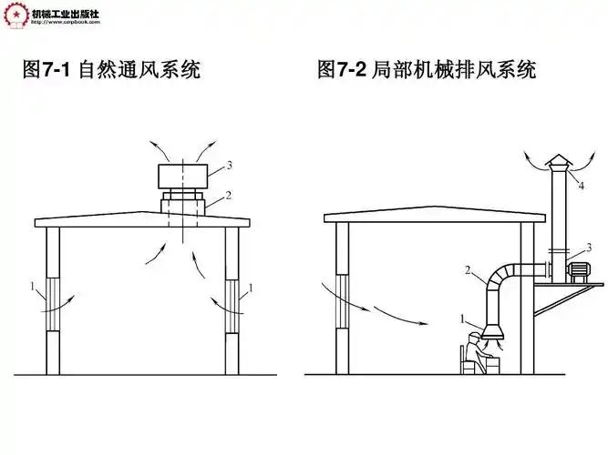 图7-1 自然通风系统 图7-2 局部机械排风系统