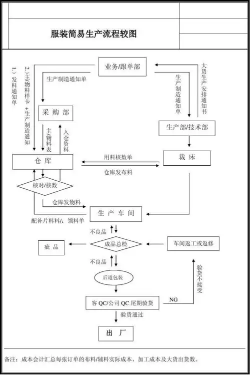 服装生产流程图