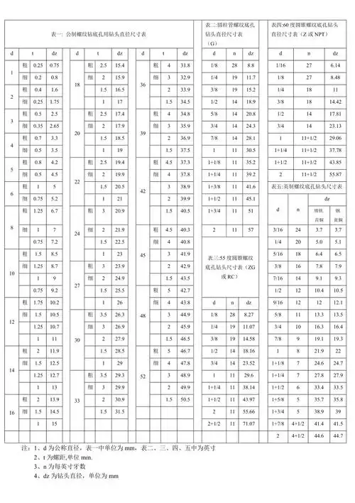 螺纹钻底孔用钻头直径尺寸表