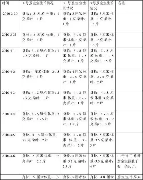 蚕的生长变化情况记录表(三下p24)