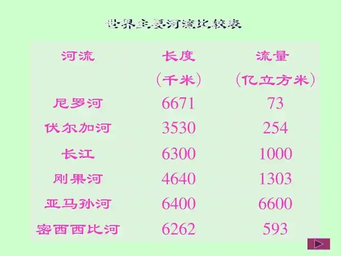 八年级地理公开课---《长江的开发与治理》ppt