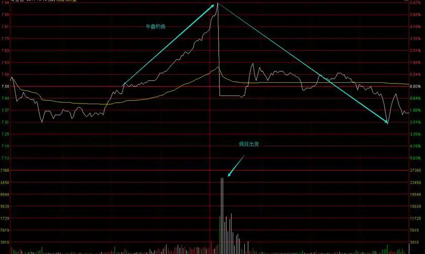 技术进阶·分时篇(二)——钓鱼出货法