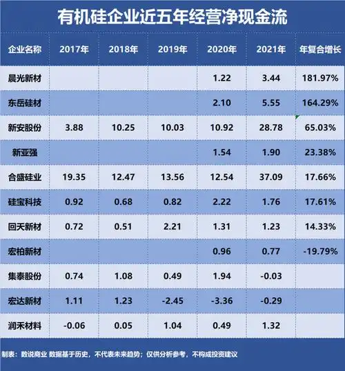 共选取11家有机硅企业作为研究样本,并以2017-2021年经营数据作为参考