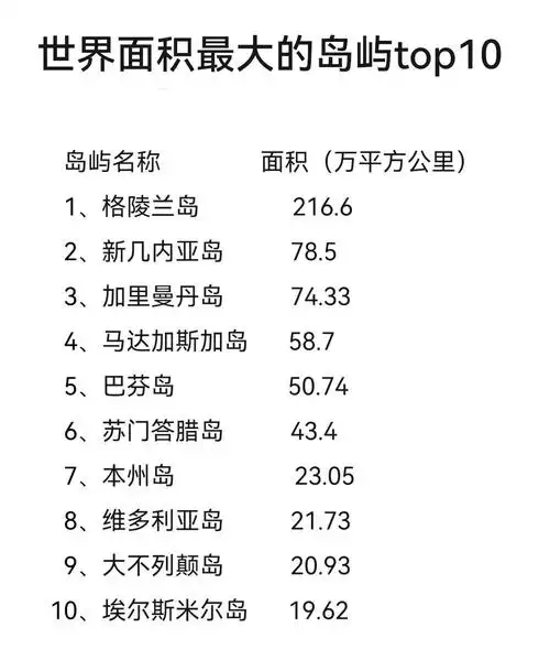 世界上最大的十个岛屿和最大的十个湖泊